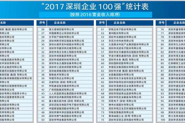 2017深圳企业100强排行榜出炉 老哥俱乐部激光排名第55名