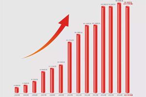 老哥俱乐部激光2017年上半年销售收入55.36亿元，同比增长77.3%